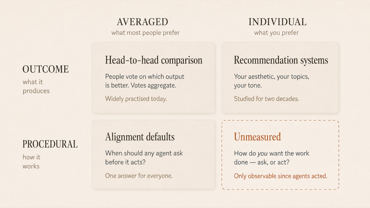 Two-by-two of outcome versus procedural preference, averaged versus individual. The individual-procedural cell is marked unmeasured.